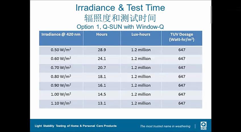 6 個(gè)人護(hù)理品光穩(wěn)定性測(cè)試