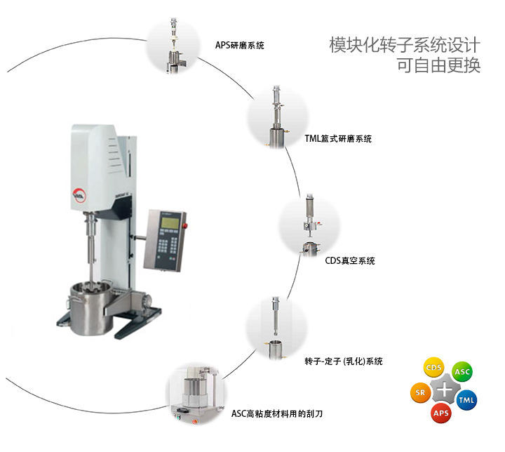 VMA 高速分散機可選分散系統(tǒng)