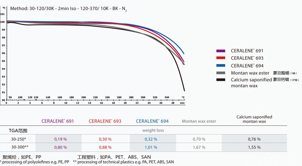 聚酯蠟與蒙旦蠟對比