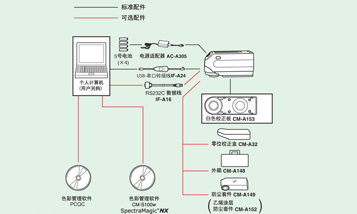 標準配置
