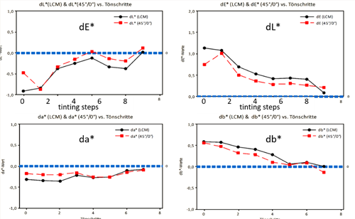著色過(guò)程例子：液體(黑線)和干膜(紅線)的偏差不大，相關(guān)性好
