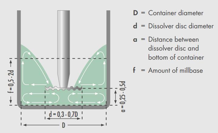 樣品粘度與分散盤尺寸的關系
