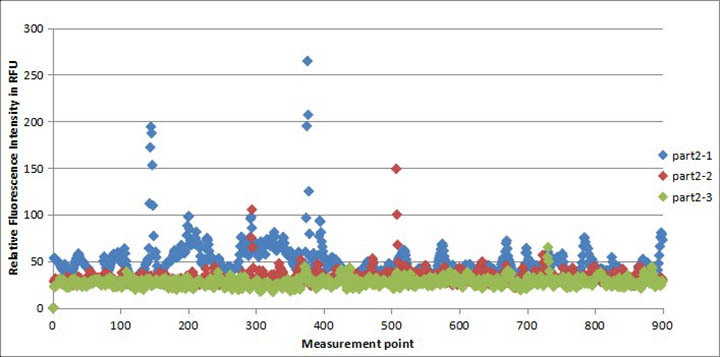 手機蓋板、玻璃后蓋清潔度測試二結(jié)果