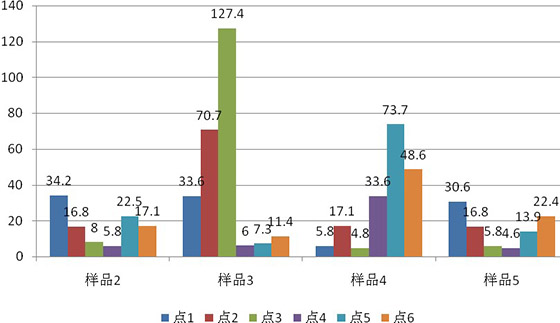  除油干凈樣品每個測量點的波動圖