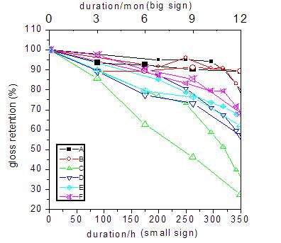 圖3 UVB 350小時與佛羅里達(dá)1年樣品保光率之間的比較