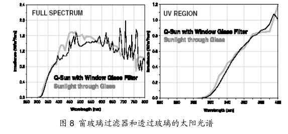 圖 8 窗玻璃過濾器和透過玻璃的太陽(yáng)光譜