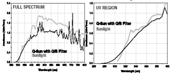 圖 9 Q/B 擴(kuò)展紫外線過濾器和太陽(yáng)光