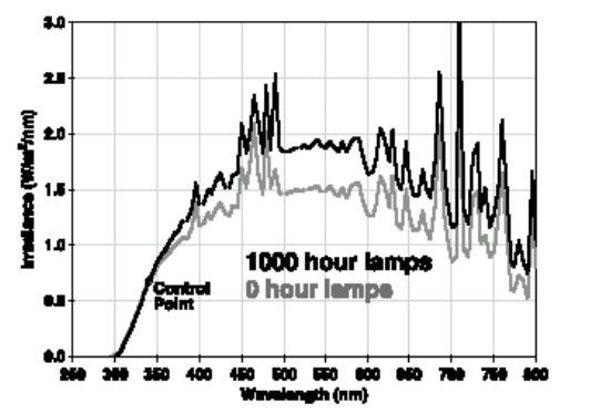  在使用 1000 個(gè)小時(shí)以后，氙弧光燈的光譜