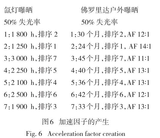 老化測試加速因子