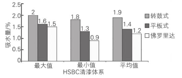 在轉(zhuǎn)鼓式和平板式加速老化設(shè)備里，HSBC 清漆體系經(jīng)6 h水侵蝕后的吸水量