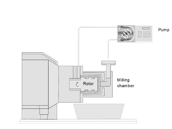 循環(huán)模式下的臥式珠（球）磨機(jī)方案