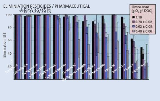 臭氧去除農(nóng)藥/藥物