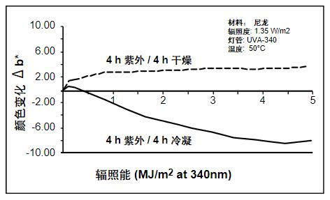 因?yàn)槌睗竦挠绊?，顯示了不同的老化類型。