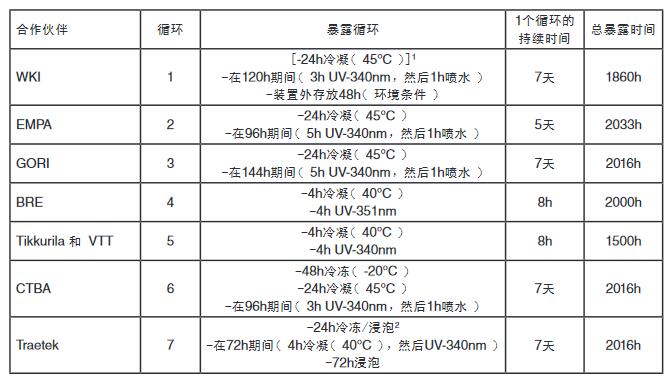 評價試驗循環(huán)