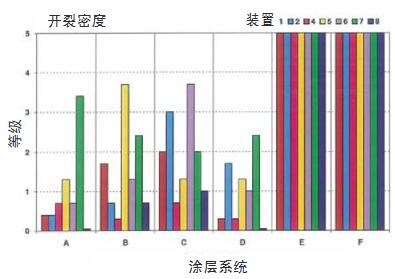 在7個裝置中使用優(yōu)化循環(huán)暴露2000h之后的開裂密度