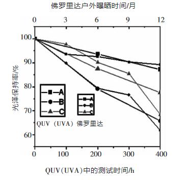 圖4 QUV (UVA燈管)400小時(shí)與佛羅里達(dá)1年樣品保光率之間的比較