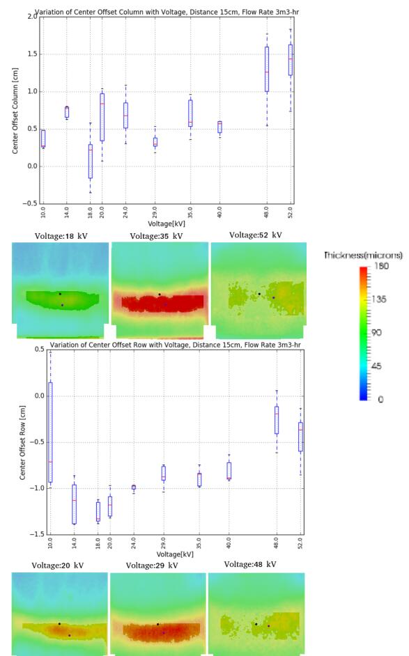 列坐標(biāo)和行坐標(biāo)的中心偏移量隨電壓的變化。