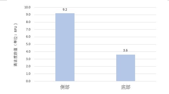 樣品側部與底面清潔度對比