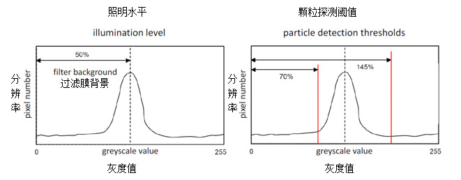 圖5：光學(xué)顆粒分析的儀器設(shè)置