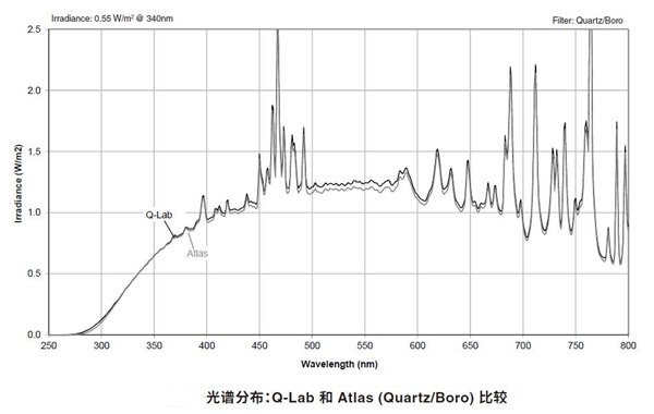 光過濾器光譜比較