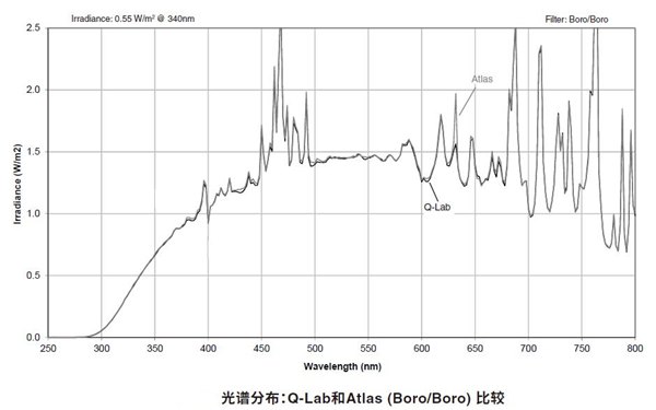 光過濾器光譜分布
