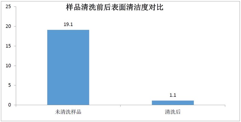 表面清潔度儀測(cè)試