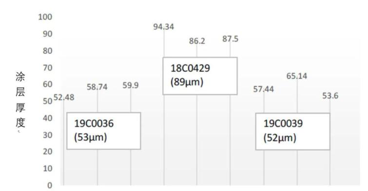 只有粘結(jié)層樣品測厚數(shù)據(jù)