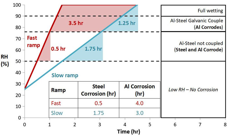 在不同的切換時和速度下，產(chǎn)品受腐蝕的時間及程度大不相同