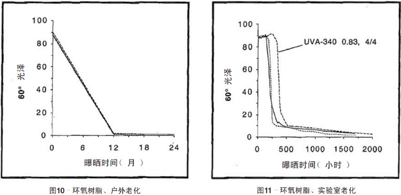 環(huán)氧樹脂自然老化、實(shí)驗(yàn)室加速紫外老化測(cè)試結(jié)果