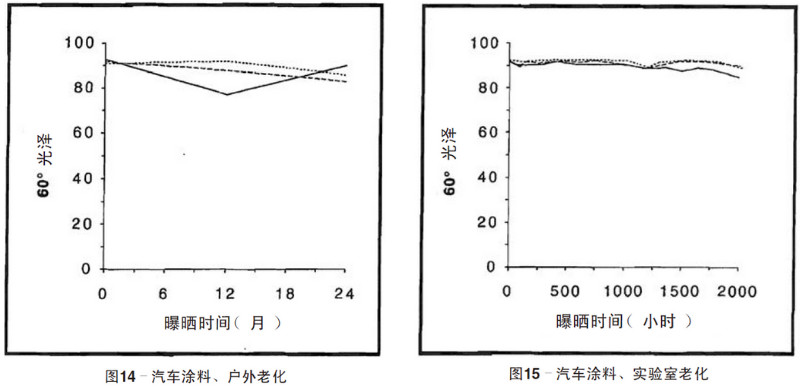 汽車涂料自然老化，實(shí)驗(yàn)室加速老化測(cè)試結(jié)果