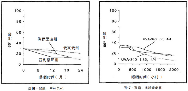 聚酯涂料自然老化、實(shí)驗(yàn)室加速紫外老化測(cè)試結(jié)果