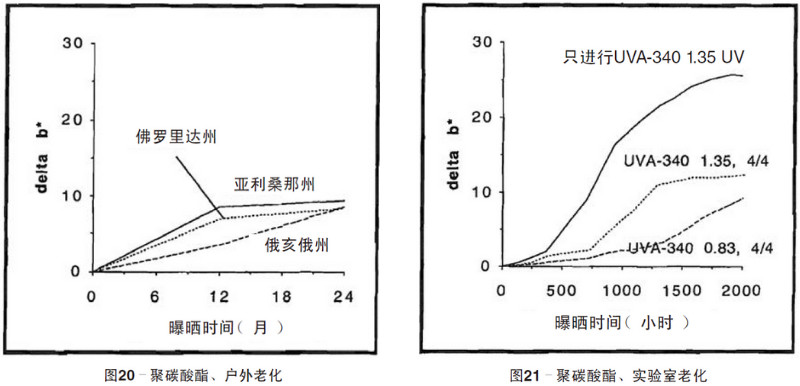 聚碳酸酯片材自然老化，實(shí)驗(yàn)室紫外老化加速測(cè)試結(jié)果