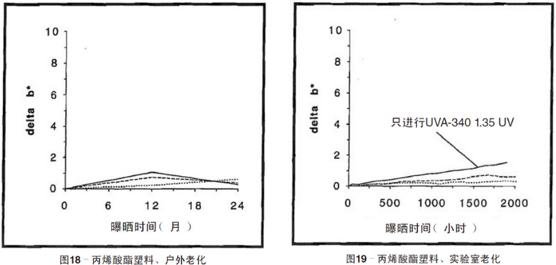 丙烯酸塑料片材自然老化，實(shí)驗(yàn)室紫外加速老化測(cè)試結(jié)果