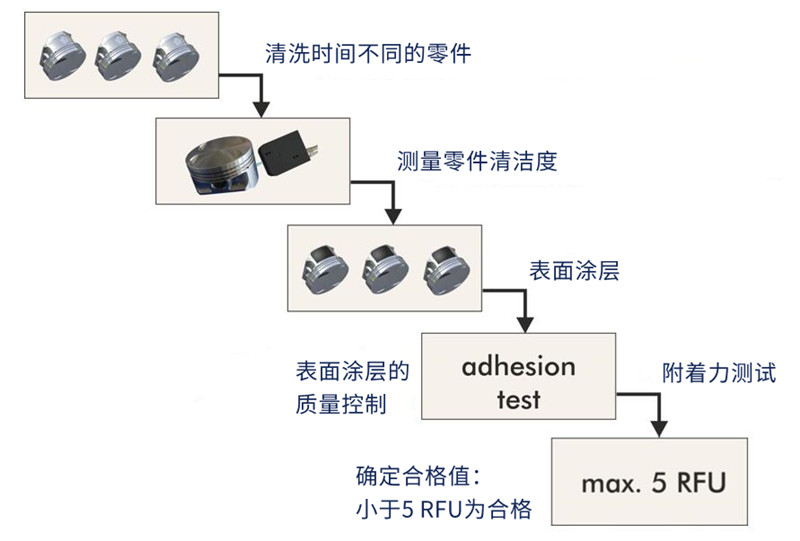 汽車活塞軸表面清潔度檢測