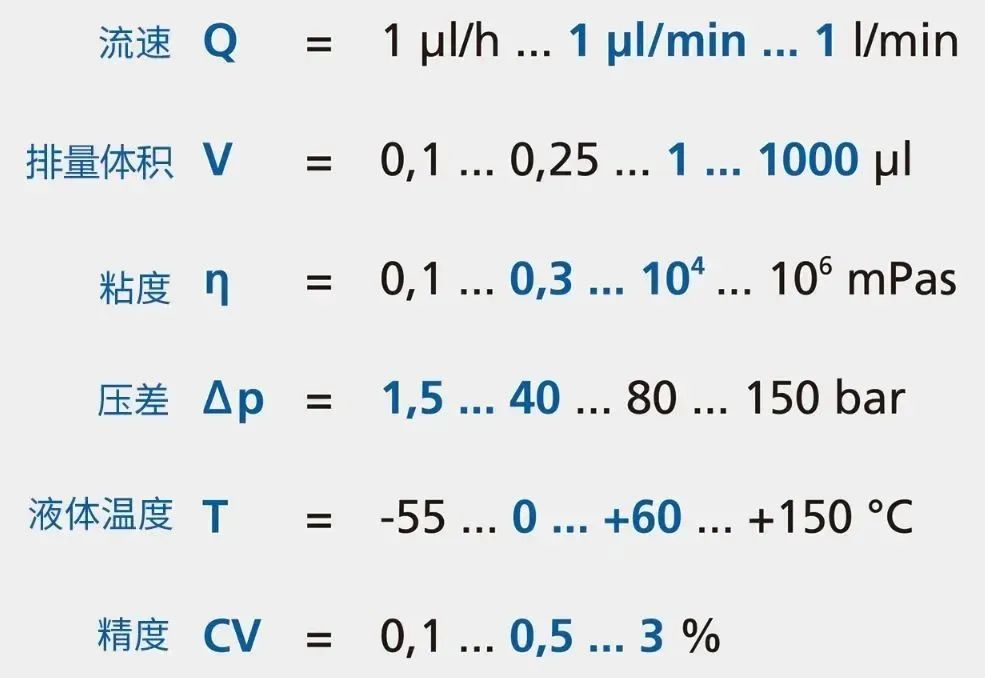 德國彗諾微量泵精確·微量·壓差大輸送優(yōu)勢