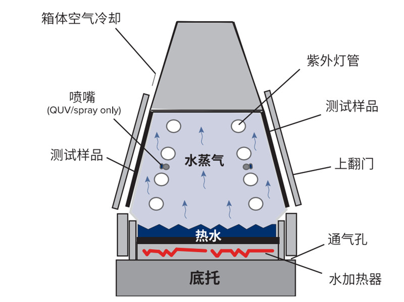 皮革鞋具紫外線老化試驗(yàn)機(jī)潮濕冷凝功能