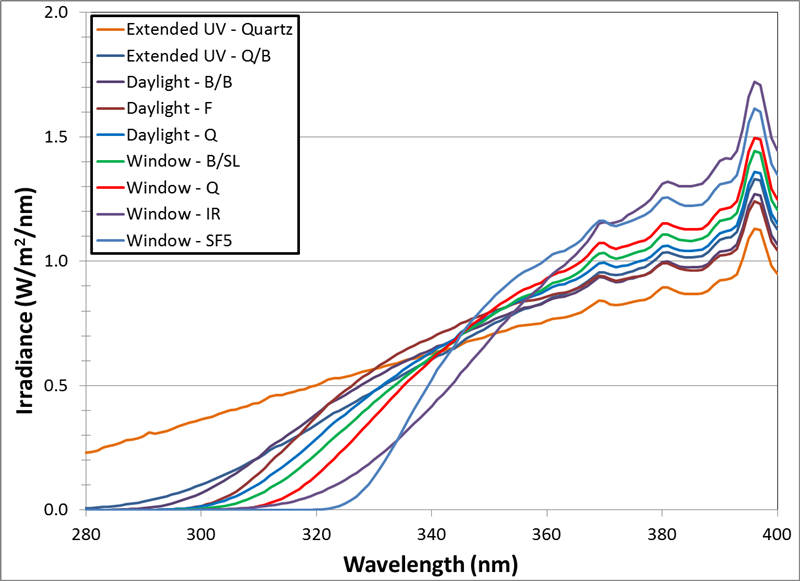 塑料氙燈老化檢測(cè)箱Q-SUN濾光片與太陽(yáng)光譜的對(duì)比